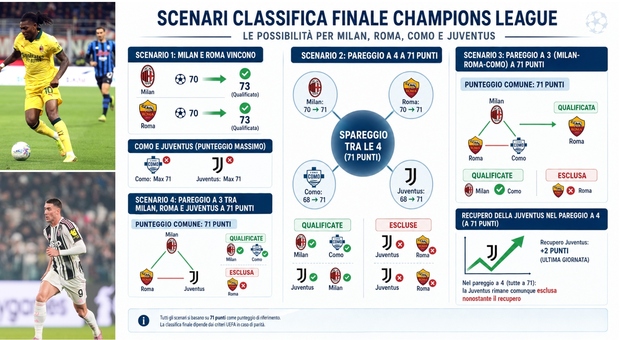 Serie A finale: Roma, Milan, Juventus and Como fight for two Champions League spots